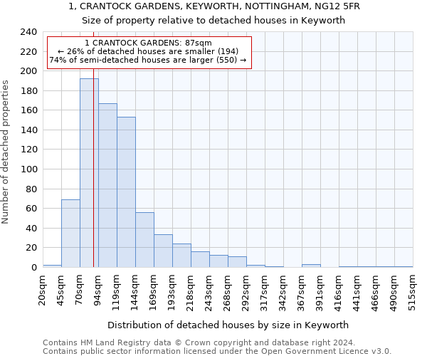 1, CRANTOCK GARDENS, KEYWORTH, NOTTINGHAM, NG12 5FR: Size of property relative to detached houses in Keyworth