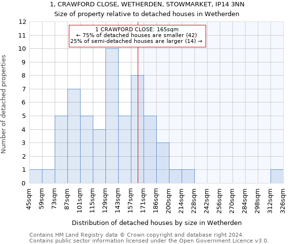 1, CRAWFORD CLOSE, WETHERDEN, STOWMARKET, IP14 3NN: Size of property relative to detached houses in Wetherden