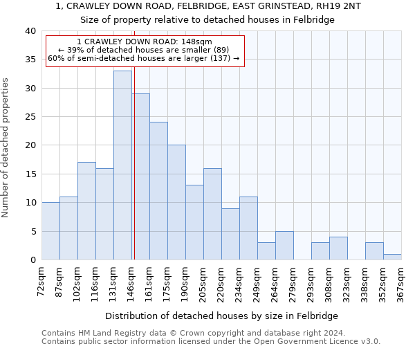 1, CRAWLEY DOWN ROAD, FELBRIDGE, EAST GRINSTEAD, RH19 2NT: Size of property relative to detached houses in Felbridge