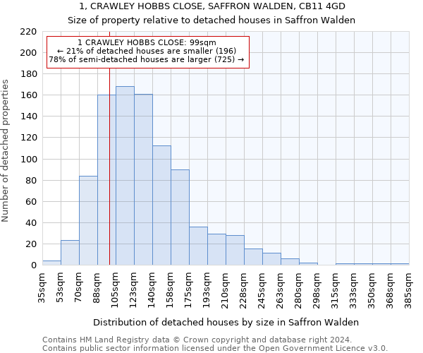 1, CRAWLEY HOBBS CLOSE, SAFFRON WALDEN, CB11 4GD: Size of property relative to detached houses in Saffron Walden