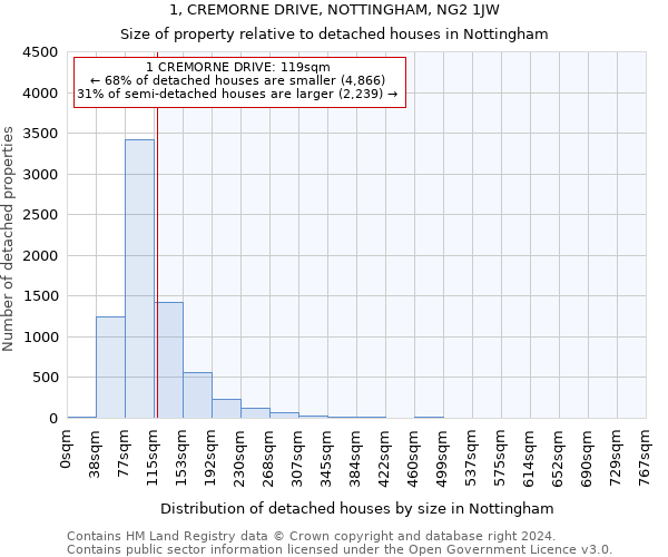1, CREMORNE DRIVE, NOTTINGHAM, NG2 1JW: Size of property relative to detached houses in Nottingham