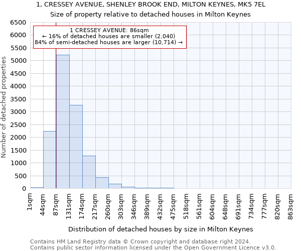 1, CRESSEY AVENUE, SHENLEY BROOK END, MILTON KEYNES, MK5 7EL: Size of property relative to detached houses in Milton Keynes