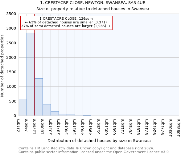 1, CRESTACRE CLOSE, NEWTON, SWANSEA, SA3 4UR: Size of property relative to detached houses in Swansea