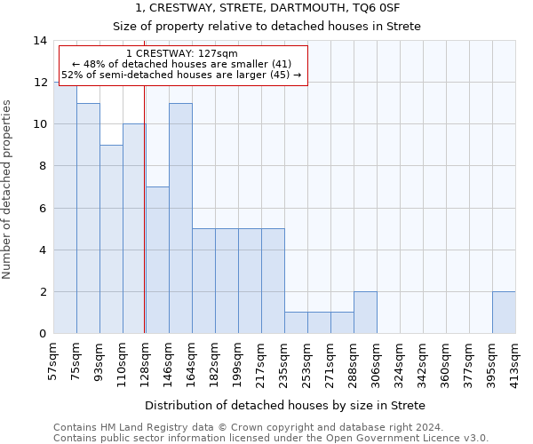 1, CRESTWAY, STRETE, DARTMOUTH, TQ6 0SF: Size of property relative to detached houses in Strete