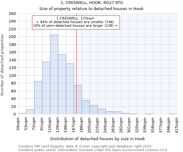 1, CRESWELL, HOOK, RG27 9TG: Size of property relative to detached houses in Hook