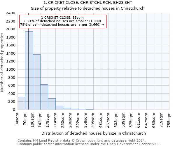 1, CRICKET CLOSE, CHRISTCHURCH, BH23 3HT: Size of property relative to detached houses in Christchurch