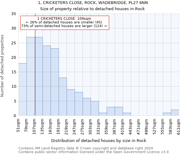 1, CRICKETERS CLOSE, ROCK, WADEBRIDGE, PL27 6NN: Size of property relative to detached houses in Rock