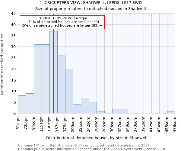 1, CRICKETERS VIEW, SHADWELL, LEEDS, LS17 8WD: Size of property relative to detached houses in Shadwell