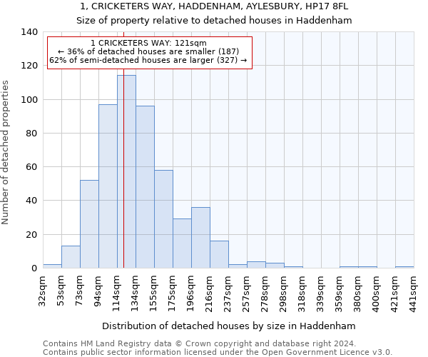 1, CRICKETERS WAY, HADDENHAM, AYLESBURY, HP17 8FL: Size of property relative to detached houses in Haddenham