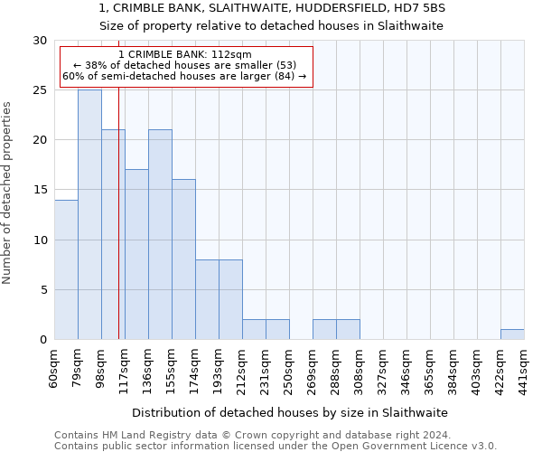 1, CRIMBLE BANK, SLAITHWAITE, HUDDERSFIELD, HD7 5BS: Size of property relative to detached houses in Slaithwaite