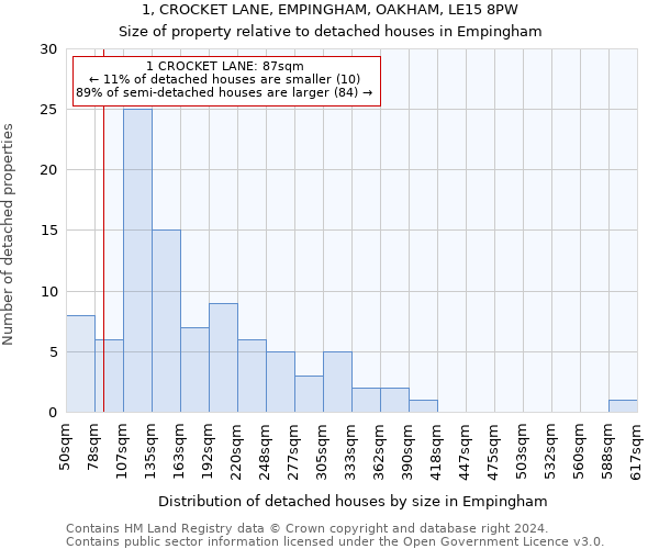 1, CROCKET LANE, EMPINGHAM, OAKHAM, LE15 8PW: Size of property relative to detached houses in Empingham
