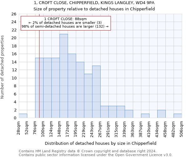 1, CROFT CLOSE, CHIPPERFIELD, KINGS LANGLEY, WD4 9PA: Size of property relative to detached houses in Chipperfield