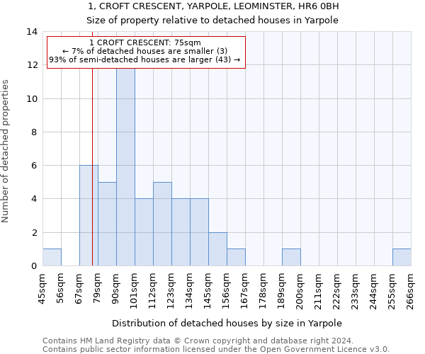 1, CROFT CRESCENT, YARPOLE, LEOMINSTER, HR6 0BH: Size of property relative to detached houses in Yarpole