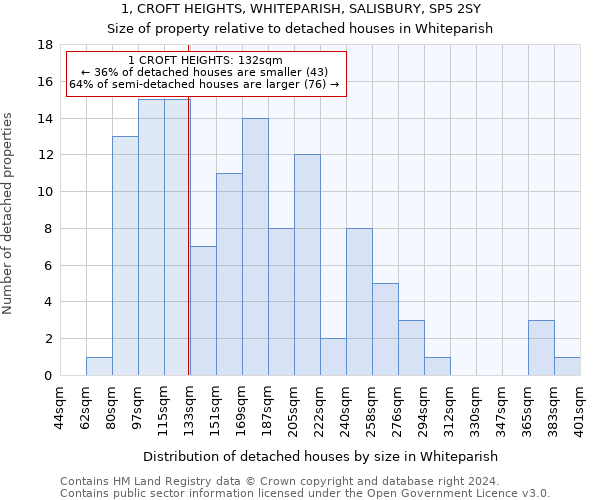 1, CROFT HEIGHTS, WHITEPARISH, SALISBURY, SP5 2SY: Size of property relative to detached houses in Whiteparish