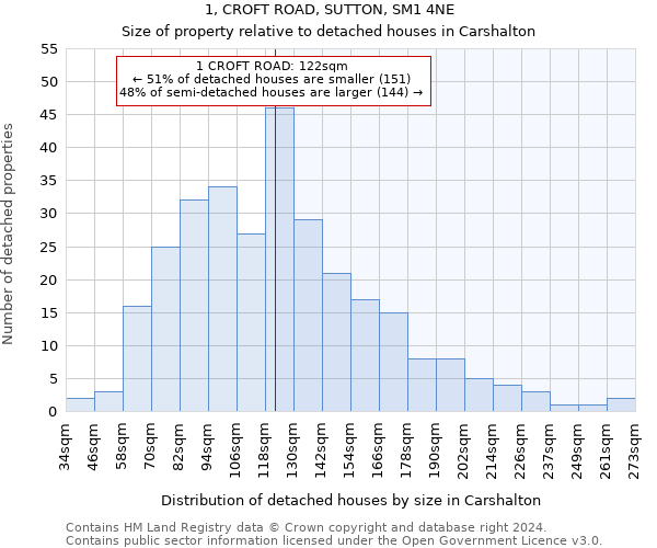 1, CROFT ROAD, SUTTON, SM1 4NE: Size of property relative to detached houses in Carshalton