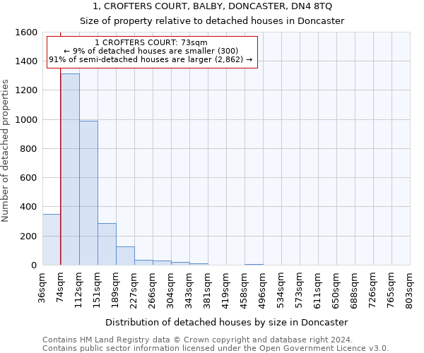 1, CROFTERS COURT, BALBY, DONCASTER, DN4 8TQ: Size of property relative to detached houses in Doncaster