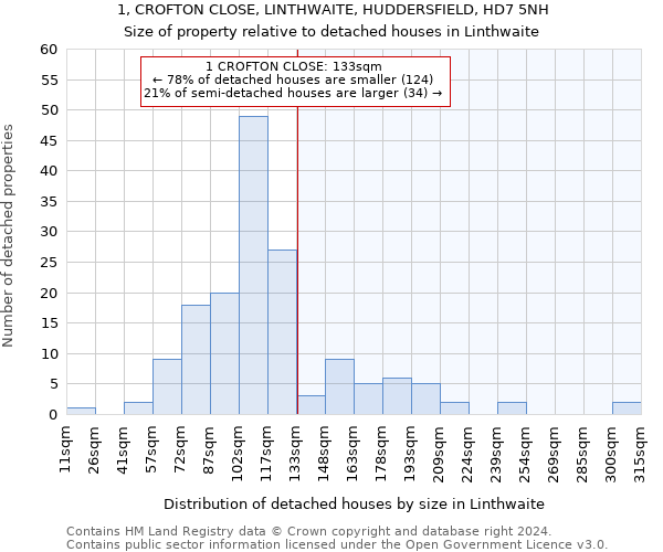 1, CROFTON CLOSE, LINTHWAITE, HUDDERSFIELD, HD7 5NH: Size of property relative to detached houses in Linthwaite