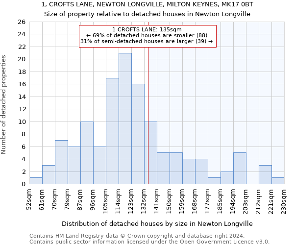 1, CROFTS LANE, NEWTON LONGVILLE, MILTON KEYNES, MK17 0BT: Size of property relative to detached houses in Newton Longville