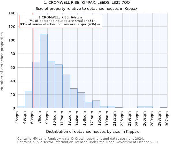 1, CROMWELL RISE, KIPPAX, LEEDS, LS25 7QQ: Size of property relative to detached houses in Kippax
