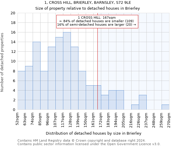 1, CROSS HILL, BRIERLEY, BARNSLEY, S72 9LE: Size of property relative to detached houses in Brierley