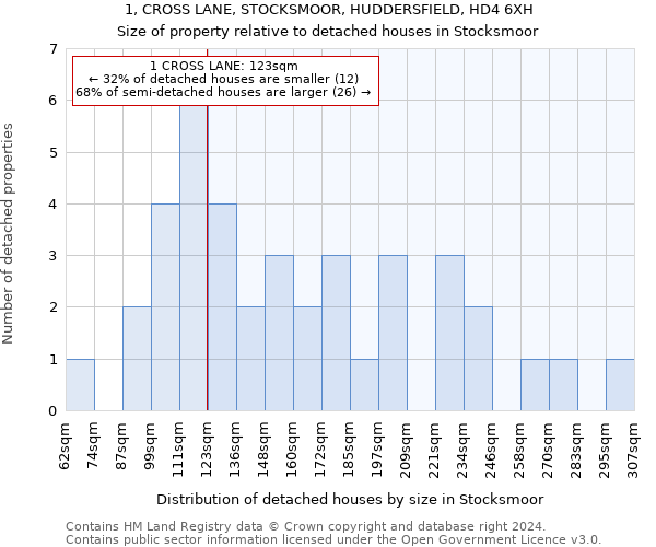 1, CROSS LANE, STOCKSMOOR, HUDDERSFIELD, HD4 6XH: Size of property relative to detached houses in Stocksmoor