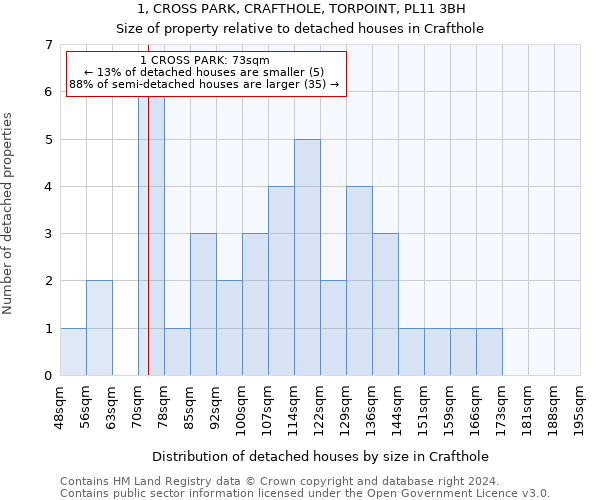 1, CROSS PARK, CRAFTHOLE, TORPOINT, PL11 3BH: Size of property relative to detached houses in Crafthole