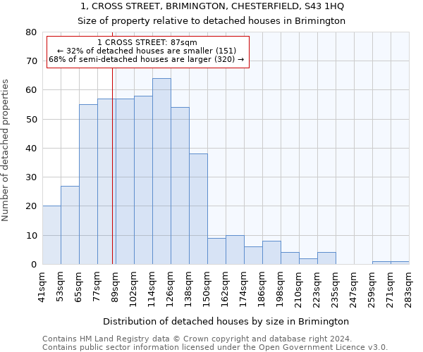 1, CROSS STREET, BRIMINGTON, CHESTERFIELD, S43 1HQ: Size of property relative to detached houses in Brimington