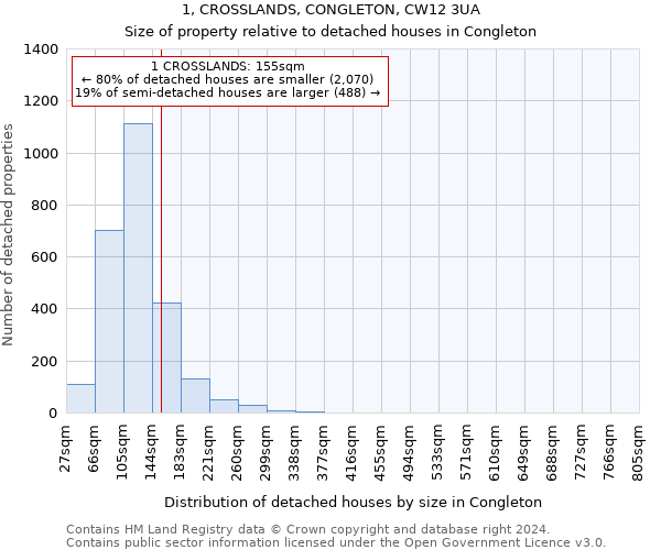 1, CROSSLANDS, CONGLETON, CW12 3UA: Size of property relative to detached houses in Congleton