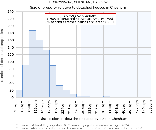 1, CROSSWAY, CHESHAM, HP5 3LW: Size of property relative to detached houses in Chesham