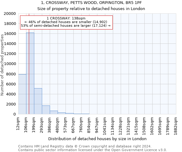 1, CROSSWAY, PETTS WOOD, ORPINGTON, BR5 1PF: Size of property relative to detached houses in London