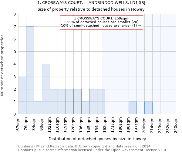 1, CROSSWAYS COURT, LLANDRINDOD WELLS, LD1 5RJ: Size of property relative to detached houses in Howey