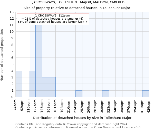 1, CROSSWAYS, TOLLESHUNT MAJOR, MALDON, CM9 8FD: Size of property relative to detached houses in Tolleshunt Major