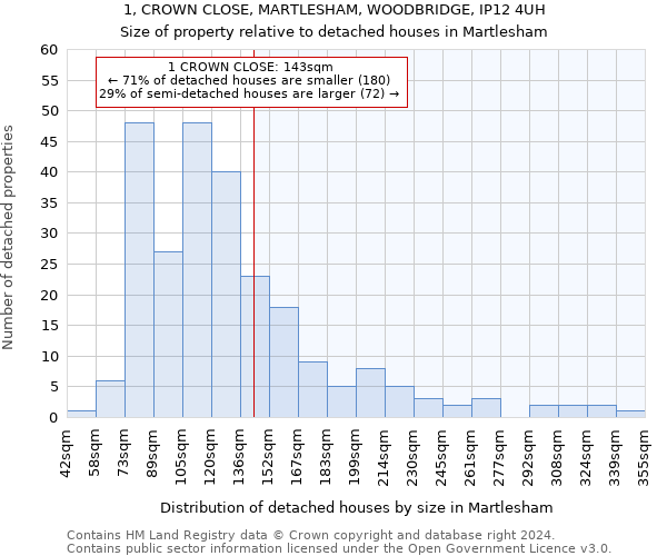 1, CROWN CLOSE, MARTLESHAM, WOODBRIDGE, IP12 4UH: Size of property relative to detached houses in Martlesham