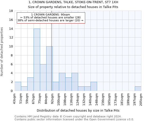 1, CROWN GARDENS, TALKE, STOKE-ON-TRENT, ST7 1XH: Size of property relative to detached houses in Talke Pits