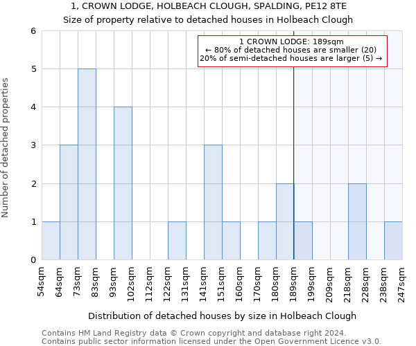 1, CROWN LODGE, HOLBEACH CLOUGH, SPALDING, PE12 8TE: Size of property relative to detached houses in Holbeach Clough