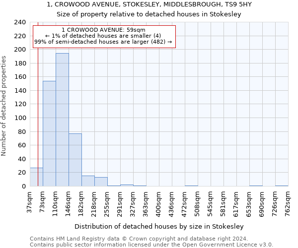 1, CROWOOD AVENUE, STOKESLEY, MIDDLESBROUGH, TS9 5HY: Size of property relative to detached houses in Stokesley