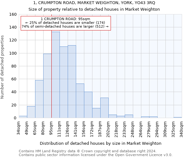 1, CRUMPTON ROAD, MARKET WEIGHTON, YORK, YO43 3RQ: Size of property relative to detached houses in Market Weighton