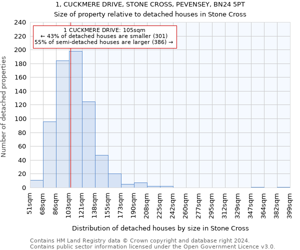 1, CUCKMERE DRIVE, STONE CROSS, PEVENSEY, BN24 5PT: Size of property relative to detached houses in Stone Cross