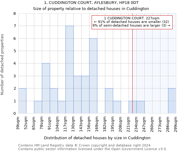 1, CUDDINGTON COURT, AYLESBURY, HP18 0DT: Size of property relative to detached houses in Cuddington