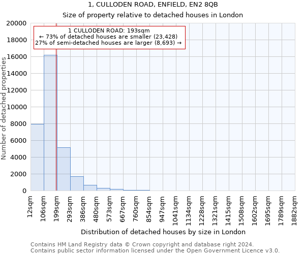 1, CULLODEN ROAD, ENFIELD, EN2 8QB: Size of property relative to detached houses in London