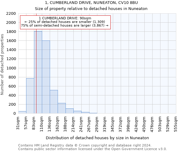 1, CUMBERLAND DRIVE, NUNEATON, CV10 8BU: Size of property relative to detached houses in Nuneaton