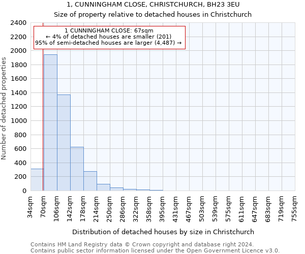 1, CUNNINGHAM CLOSE, CHRISTCHURCH, BH23 3EU: Size of property relative to detached houses in Christchurch