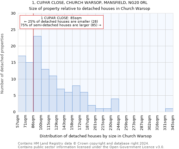 1, CUPAR CLOSE, CHURCH WARSOP, MANSFIELD, NG20 0RL: Size of property relative to detached houses in Church Warsop