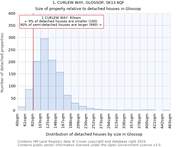 1, CURLEW WAY, GLOSSOP, SK13 6QF: Size of property relative to detached houses in Glossop