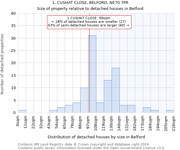 1, CUSHAT CLOSE, BELFORD, NE70 7PR: Size of property relative to detached houses in Belford