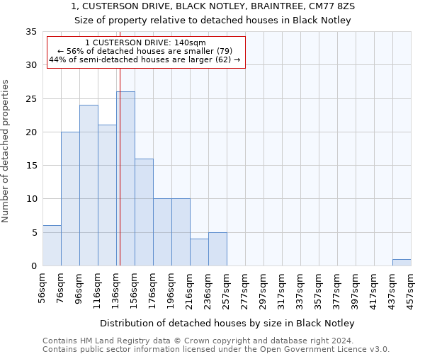 1, CUSTERSON DRIVE, BLACK NOTLEY, BRAINTREE, CM77 8ZS: Size of property relative to detached houses in Black Notley