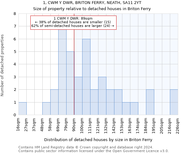 1, CWM Y DWR, BRITON FERRY, NEATH, SA11 2YT: Size of property relative to detached houses in Briton Ferry