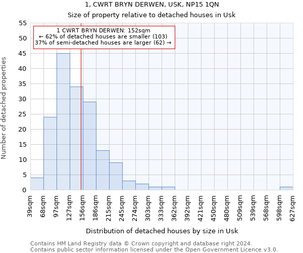 1, CWRT BRYN DERWEN, USK, NP15 1QN: Size of property relative to detached houses in Usk