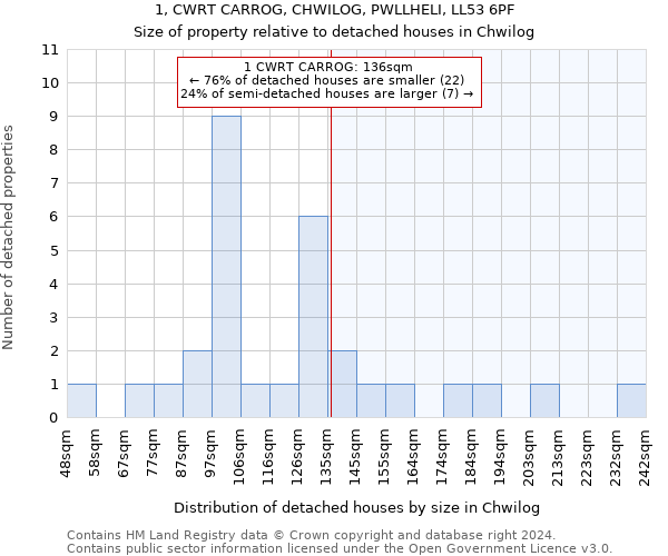 1, CWRT CARROG, CHWILOG, PWLLHELI, LL53 6PF: Size of property relative to detached houses in Chwilog