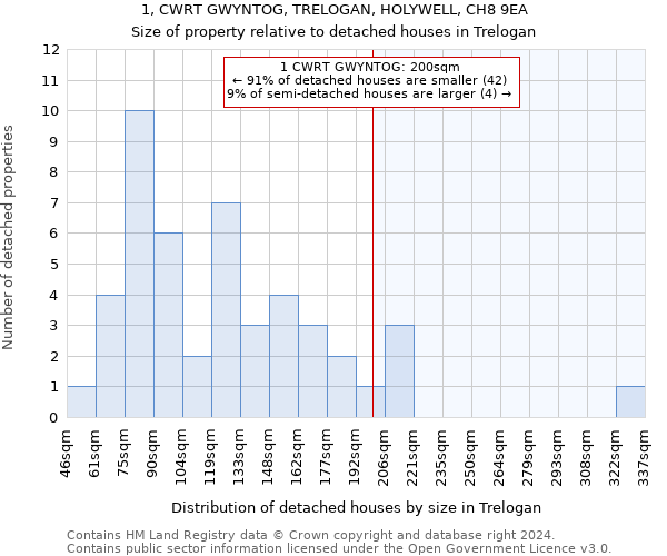 1, CWRT GWYNTOG, TRELOGAN, HOLYWELL, CH8 9EA: Size of property relative to detached houses in Trelogan